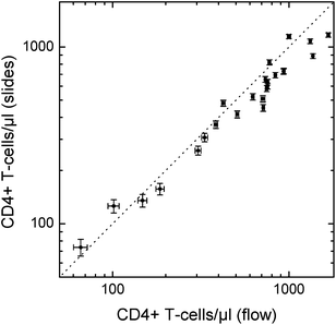 Comparison between cell concentrations obtained using the CD4/CD14 protocol after 10 min incubation on the slides with flow cytometry results.
