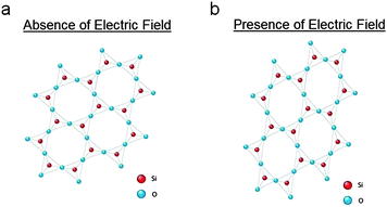 A simplified 2-D representation of a quartz crystalline lattice in the (a) absence and (b) presence of an applied electric field. Mechanical stretching is due to the converse piezoelectric effect.