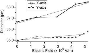 Plot of the x-axis and y-axis diameters at multiple applied electric fields using the pore shown in Fig. 3. The x- and y-axes are defined as the horizontal and vertical directions in Fig. 3, respectively. Lightly-dashed lines represent linear fits.