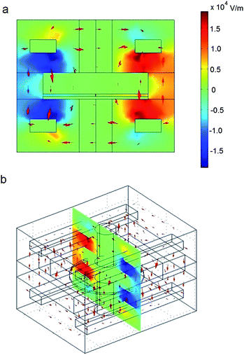 Finite element simulation results of the electric field in the system shown in Fig. 5. Results are shown in (a) front and (b) angled views. A voltage of 200 V is applied to two diagonally-located electrodes, while the other two electrodes are held at ground. The electric fields on the outer edges of the quartz substrate are on the order of 104 V m−1. The electric field in the vicinity of the pore, however, is approximately 0.45 V m−1. This is equivalent to applying 2.25 nV across a 5 nm lipid membrane, which is very much negligible. This indicates that voltages capable of deforming the quartz pore will have no impact on the electric field in the vicinity of the pore. This is crucial for isolating electrical and mechanical effects on membrane-bound proteins.