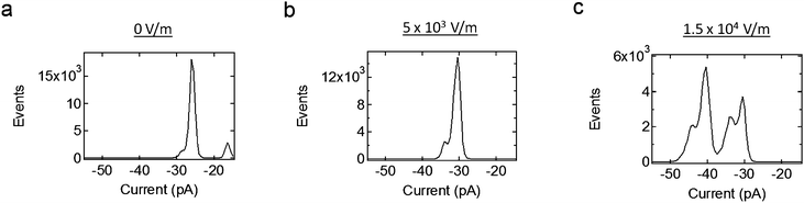 Current histograms due to the Alamethicin ion channels when different levels of electric field are applied, all under the same negative holding potential. The ion channels are more likely to occupy larger conductance states with increased electric field. This is due to the increase in membrane tension on the ion channels, which itself is due to the piezoelectric actuation of the system.