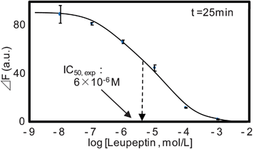 Inhibition curve obtained for the leupeptin-trypsin system. Error bar represents relative standard deviation (n = 4).