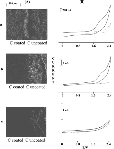 (A) Fluorine Kα1,2 EDS maps (0.677 KeV) of PED surfaces prepared by using paper soaked with: (a) [BMIM][NTF2]; (b) [BMIM][BF4]; (c) [BMIM][PF6] and (B) the corresponding cyclic voltammograms recorded at 50 mV s−1 when they were exposed to headspaces equilibrated with: pure water (dotted lines) and a 10 mM aqueous solution of phenol (full lines).