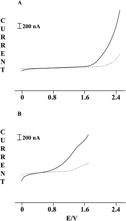 Linear sweep voltammograms recorded with a scan rate of 50 mV s−1 at RTIL-PEDs prepared by screen printing the working electrode with: (A) simple carbon ink; (B) carbon ink containing 5% w/w Co(ii) phthalocyanine. Dotted lines refer to headspaces equilibrated with pure water, while full lines report the profiles found for a 3 mM aqueous solution of 1-butanethiol.