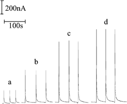 Flow injection peaks recorded at a RTIL-PED chemically modified with Co(ii) phthalocyanine for headspaces in equilibrium with aqueous solutions containing 1-butanethiol at the following concentrations: (a) 3.8 μM; (b) 8.5 μM; (c)16.0 μM; (d) 20.0 μM. Electrode potential: 1.6 V; carrier gas flow rate: 50 mL min−1; sample volume: 1 mL; distance of sample outlet from sensing surface: 1 mm.