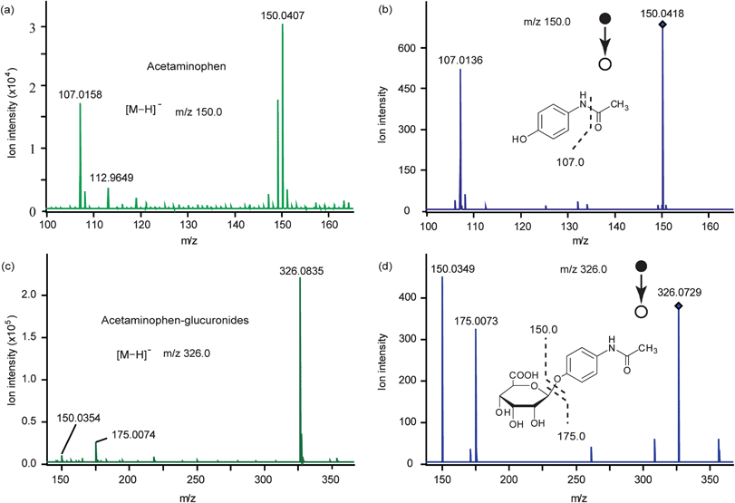 
            Mass spectra of standard acetaminophen (AP) (a) and acetaminophen-glucuronides (APG) solution (c) and corresponding tandem mass spectra (b, d). Spectra were obtained in the negative ion mode.