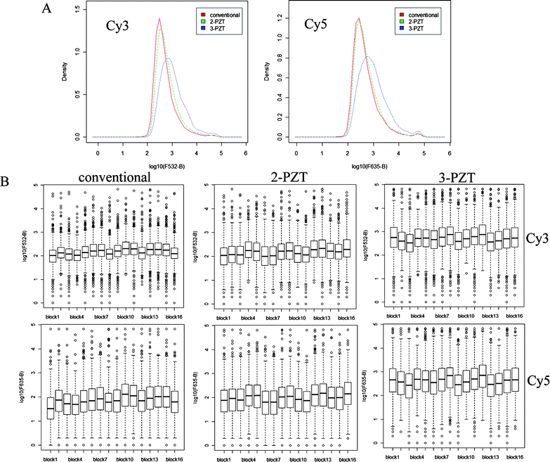 (A) Kernel density plots (normalized density vs. background-corrected fluorescence intensity (log scale) for the spots in Cy3 (532 nm) and Cy5 (635 nm) channels) obtained from hybridization experiments using conventional, 2-PZT and 3-PZT systems and (B) corresponding subarray box plots (background-corrected fluorescence intensity (log scale) distribution for 16 subarrays). Thick line in each box represents median intensity.