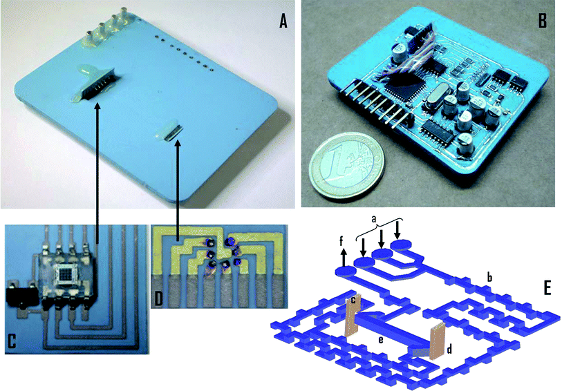 Continuous flow multiwavelength colorimetric microanalyzer (43 × 56 × 3 mm). (A) Top view of the microanalyzer with the microfluidic platform. (B) Bottom view of the microanalyzer with the electronic platform. (C) Photodetector module (13 × 14 × 0.4 mm). (D) LED array module (7 × 4 × 0.4 mm). (E) Internal three dimensional view of the microanalyzer; a: inlets; b: tridimensional mixer; c: photodetector module orthogonally integrated; d: LED array orthogonally integrated; e: flow cell (25 mm length, volume: 91 μl); f: outlet.