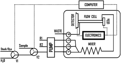 Block diagram of the experimental set-up used for the multiwavelength microanalyzer evaluation; V: solenoid valve, R: reagents.