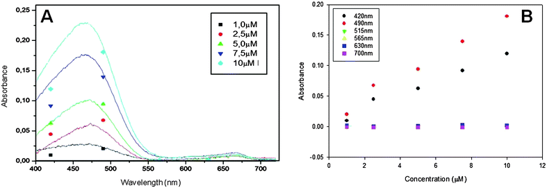 Microanalyzer response to different concentrations of MO. (A) Discrete spectra obtained with the microanalyzer (single points) and USB4000 (continuous lines). (B) Calibration plots obtained using the seven elements of the LED array.