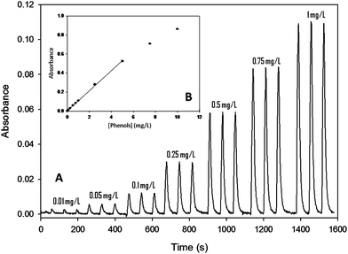 (A) Microanalyzer response for a concentration range from 0.01 to 1 mg L−1 of phenols. (B) Calibration plot for a range from 0.01 to 10 mg L−1.