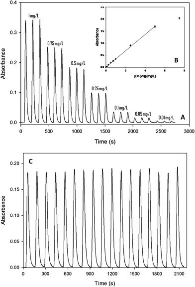 (A) Microanalyzer response when applied to chromium(vi) ion determination in the range from 0.01 to 1 mg L−1. (B) Calibration plot covering the whole range tested (0.01–7.5 mg L−1). (C) Reproducibility of the microanalyzer response (0.5 mg L−1).