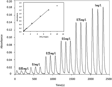 (A) Microanalyzer response for a nitrite ion concentration range from 0.05 to 1 mg L−1. (B) Calibration plot obtained for a range from 0.05 to 10 mg L−1.