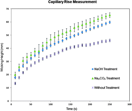 Capillary rise measurement of three textile platform materials: before and after scouring treatment with NaOH and Na2CO3. Wicking height in the cotton channels is recorded as a function of time (0–250 s).