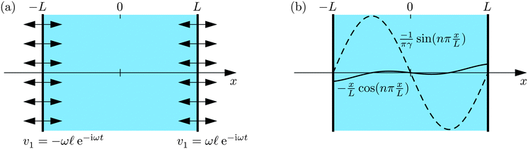 (a) A liquid slab (blue) between two parallel planar walls (thick lines) that oscillate harmonically in counter-phase (double arrows). As the amplitude is minute,  ≪ L, the wall positions are considered fixed, while the first-order velocity v1(t) at the walls is changing harmonically, v1(t) = ±ω e−iωt. (b) Sketch of the two terms in the resonant velocity field v1eqn (22b). The small component (full line) proportional to (x/L) cos(πx/L) obeys the oscillatory boundary condition with amplitude ±ω. The large resonant component (dashed line) proportional to (1/πγ) sin(πx/L) is an eigenmode obeying the hard-wall condition with zero velocity amplitude.