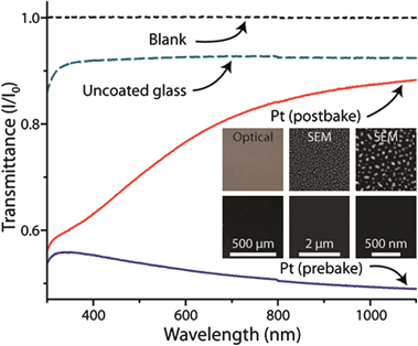 Visible to near-infrared wavelength transmittance spectra for glass with and without platinum coatings. Borosilicate glass (green dashed line) sputtered with 4 nm of platinum (blue line) then baked at 550 °C (red line). Transmittance (black dashed line) is provided as reference. The inset illustrates the optical and scanning electron microscopy images of the platinum-coated glass surfaces before (top row) and after (bottom row) thermal treatment.