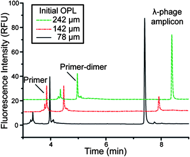 Electropherograms of EFPI-PCR in chambers of different initial optical path lengths (roughly 4/3 of actual depth) demonstrating successful λ-phage amplification. The smallest chamber is too small to fit a miniature thermocouple in the chamber, revealing the calibration equation works below the lowest measured OPL0.
