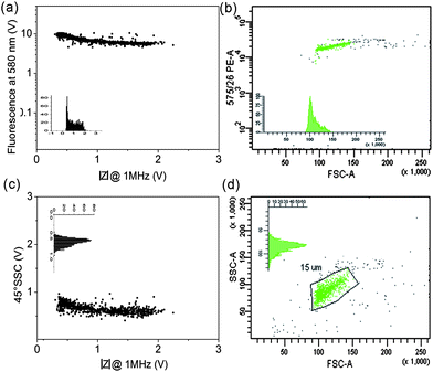 Scatter plots for fluorescent 15 μm beads measured using the micro-cytometer and the BD FACSAria. (a) 580 nm fluorescence vs. impedance (at 1 MHz), inset is a histogram of impedance. (c) 45° Side scatter signal vs. impedance at 1 MHz; inset shows histogram of the 45°SSC. Both data sets are from the micro-cytometer. (b) 575 nm fluorescence signal vs. forward scattered light, signal area (FSC-A) for the FACS, inset shows FSC histogram. (d) 45° side scattered signal vs. FSC-A from the FACS; inset shows SSC histogram.