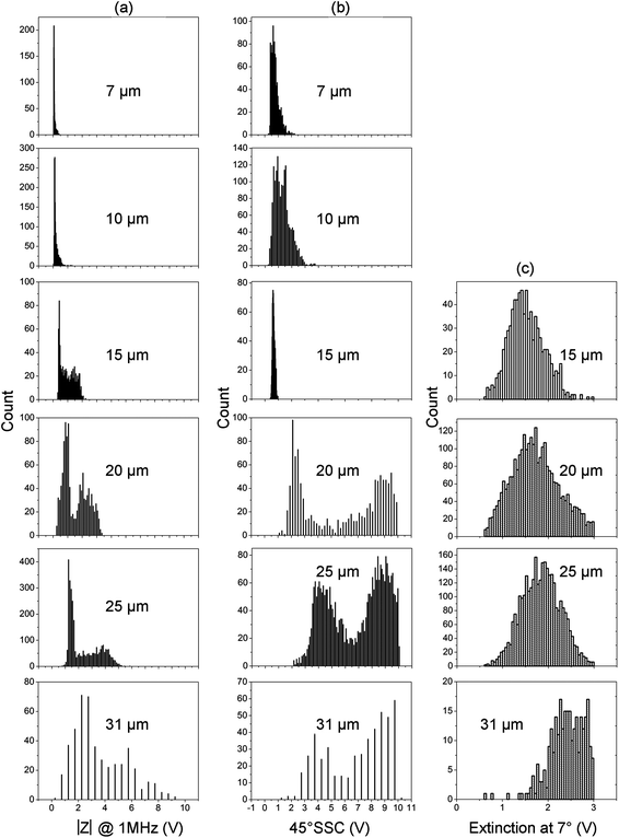 Summary of data obtained with the micro-cytometer for a wide size range of beads from 7 μm to 31 μm diameter. (a) Histograms of impedance, (b) Histograms of the 45° side scatter and (c) extinction at 7°. For particles of 15 μm and above, two distinct populations are observed in the impedance and SSC signals, owing to the onset of inertial focusing.