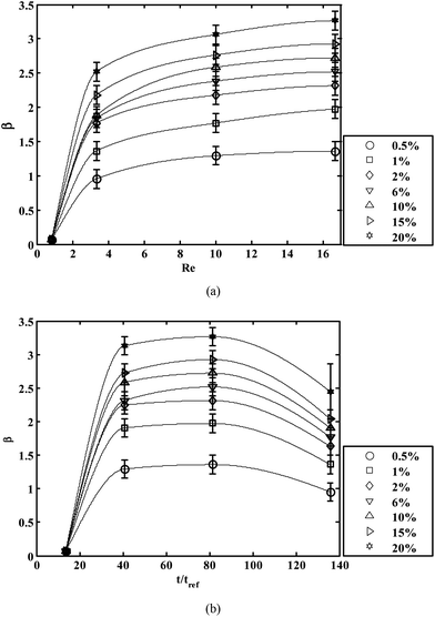 Characterizing the strength of the interface using the parameter β (a) Effect of varying Reynolds number (Re) of the flow of hexadecane and OTS in hexadecane with varying concentration (C%) of OTS (b) Effect of time of flow of these solutions for different concentrations (C%) of OTS. The time of flow is non-dimensionalised by tref. The solid lines are used to connect each data point to aid visualization.
