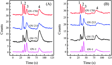 Chromatographic response of four FP sensors to a mixture of acetone (#1), methanol (#2), heptane (#3), and toluene (#4). The injected mass ratio for acetone, methanol, heptane, and toluene was (A) 1.4 : 14 : 1 : 2.6 and (B) 0.7 : 8.6 : 1 : 0.7, respectively. Chromatograms are vertically shifted for clarity. Analytes were delivered to the sensors using a series of OV-1 and Carbowax columns.