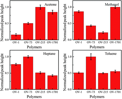 Normalized response patterns of each analyte with respect to the four polymers on chip derived from chromatograms shown in Fig. 5(A). Error bars show the standard deviation measured over 5 runs. Clear differences can be seen between the response patterns of each analyte, forming a basis of analyte identification.
