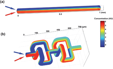 Numerical simulations of mixing results in (a) 1D and (b) 3D microfluidic mixers. Re = 5.3.