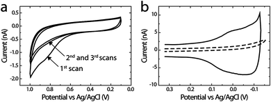 (a) Immobilization of Pt DENs on the PPC generator electrode. Three consecutive CVs were obtained using an aqueous solution containing 10.0 μM G6-OH(Pt147) DENs and 0.10 M LiClO4. The solution flow rate was 0.05 μL min−1 and the scan rate was 10 mV s−1. (b) CVs obtained at the PPC generator electrode before (dashed line) and after (solid line) modification with G6-OH(Pt147). The data were obtained in N2-saturated, aqueous 0.10 M HClO4, and the solution flow rate was 0.05 μL min−1. Prior to electrochemical experiments, the microelectrochemical cell was kept in a N2-purged glove bag for 12 h. The scan rate was 150 mV s−1.