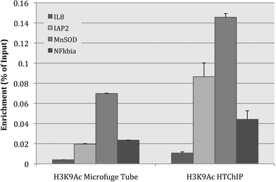 Bar graph comparing IP efficiency between IP performed in a microcentrifuge tube on the benchtop, and the microfluidic environment of HTChIP. ChIP was performed using anti-acetylated-histone-3-lysine-9. The HTChIP signal was significantly higher than the signal from the microcentrifuge tube based method, with a p-value < 0.01 (unpaired Student's T-test) for each genomic loci tested. Since the metric being compared is raw IP efficiency, enrichment values were not normalized to any background or control ChIP, but rather displayed as ratio to non-normalized Input values. Error bars represent standard error over three (3) PCR replicates.