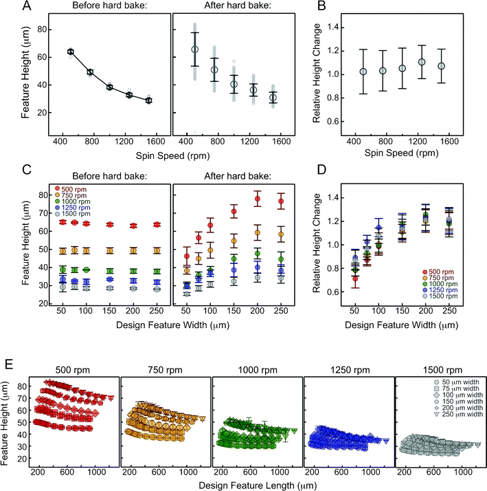 Effects of heat-induced reflow on rounded feature heights. (A) Feature heights as a function of spin speeds for features before (left) and after (right) reflow. Light grey circles show individual valve height measurements, dark grey circles show average feature heights for each spin speed. (B) Change in average feature height after reflow as a function of spin speed. Change is expressed as the ratio of average heights. (C) Average feature heights as a function of design feature width for each spin speed before (left) and after reflow (right). (D) Change in average feature height after reflow as a function of both design feature width and spin speed. (E) Feature heights as a function of both design feature widths and lengths for each spin speed after reflow. All error bars correspond to the standard deviation of the measurements.
