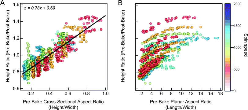 Model of post-bake feature heights as a function of pre-bake aspect ratios. (A) Height ratio (pre-bake height/post-bake height) as a function of the pre-bake cross-sectional aspect ratio (measured height/width). The black line corresponds to the fit to the data shown on the figure. (B) Height ratio (pre-bake height/post-bake height) as a function of the pre-bake planar aspect ratio (measured length/width). The color of each point reflects the spin speed of the wafer.