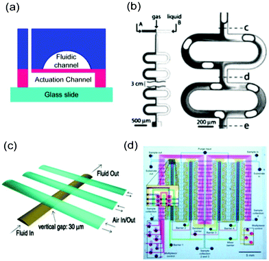 Microfluidic devices made from PDMS; (a) push-up valves; (b) mixer; (c) pump; (d) integrated system. Part (a) is adapted from ref. 3; part (b) from ref. 11, with permission from the American Institute of Physics. Part (c) and (d) are adapted from ref. 4 and 5, respectively, with permission from AAAS.