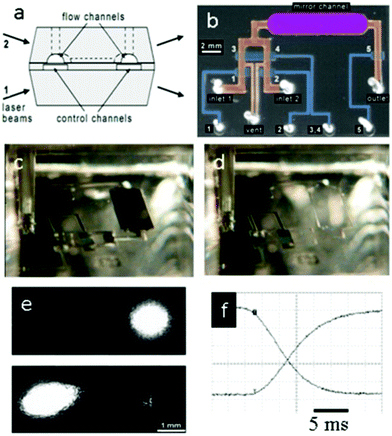 (a) Schematic drawing of the three-layer elastomer chip with four optical quality facets. (b) Microphotograph of the switch device. (c) Microphotograph showing the mirror channel reflecting the light with water running through; (d) Light goes through the mirror channel with index matching fluid filling the channel. (e) Images of the bypass mode (upper) and exchange mode (down); (f) Power of transmitted and reflected beams as a function of time. Part (a), (b) and (e) are produced from ref. 25 with permission from the American Institute of Physics.