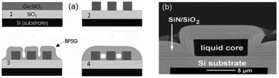 (a) Process to form embedded microchannels in n-borophosphosilicate glass; (1) PECVD of template layer, (2) formation of template ridges-photolithography RIE, (3) PECVD of BPSG, (4) high-temperature anneal to form microchannels. (b) ARROW waveguide cross section consisting of SiN and SiO2 dielectric layers and a liquid core. Part (a) is adapted from ref. 45 with permission from Optical Society of America. Part (b) is reproduced from ref. 46 with permission from the American Institute of Physics.