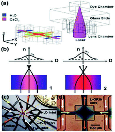 (a) The 2D L-GRIN lens structure and the diffusion of CaCl2 inside the L-GRIN lens chamber. (b) The side view of the refractive index distribution in the L-GRIN lens chamber. (c) The fluid injection setup of the 2D L-GRIN lens. (d) A microscopic image of the 2D diffusion pattern in the lens chamber. Reproduced from ref. 82.