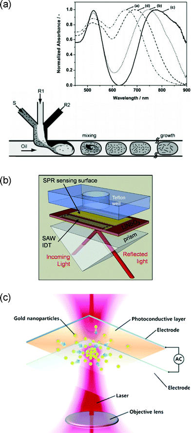(a) A schematic diagram of droplet-based Au nano-rod synthesis. The inset shows that changes in the process parameters red-shifted the L-SPP resonance wavelength as far away as 750 nm. Reproduced with permission from ref. 123. (b) A schematically illustrated example of integrated SPR based on the combined utilization of microfluidic, plasmonic, and surface-acoustic functionalities. Reproduced from ref. 131. (c) An illustration of on-demand SERS hot-spot formation utilizing electrooptofluidic functional integration. Reproduced from ref. 137.