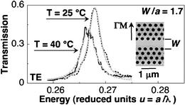 Thermal tuning of a Fabry-Pérot cavity formed in a InP-based planar PC slab infiltrated with the nematic material 5CB.121