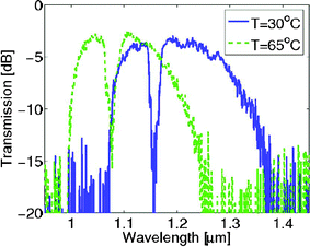 A thermally tunable notch filter in a LC-PCF showing a 21 nm, 3 dB bandwidth.162