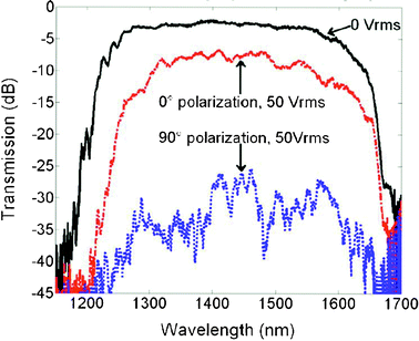 Polarization dependent electro-optic response of a 1 cm LC-PCF polarizer, showing a polarization extinction ratio higher than 20 dB. Reprinted, with permission, from ref. 154, © 2009 IEEE.