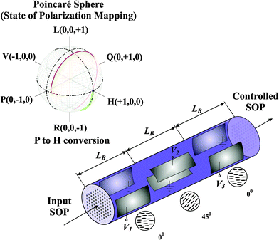 Schematic layout of a polarization controller based on an index-guiding LC-PCF. Inset shows polarization conversion of a 45° linear input polarization to a horizontal one at the exit of the device mapped on the surface of the Poincaré sphere, by properly adjusting the applied voltage in each one of three LC-PCF segments, whose length is equal to the beating length LB of the highly birefringent fiber. Reprinted with permission from ref. 172, © 2011 IEEE.