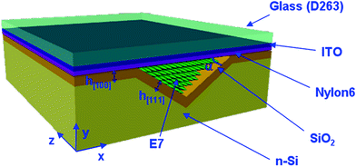 Schematic illustration of the 3D optical structure, showing the preferentially etched silicon groove, the cladding layer being the thermally grown silicon oxide and the indium tin oxide (ITO) coated borosilicate glass plate. Reprinted with permission from ref. 69, © 2010 IEEE.