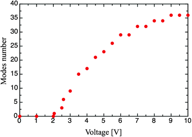 Number of modes versus applied voltage using low intensity optical power propagating in the LCW.75