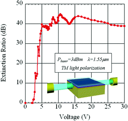 Extinction ratio vs. applied voltage of a SiO2/Si LCW. Reprinted with permission from ref. 69, © 2010 IEEE.