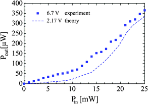 Nonlinear behavior of the NLC waveguide: comparison between experimental data and theoretical calculations. Reprinted, with permission, from ref. 76, © 2011 IEEE.