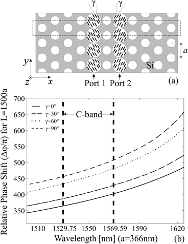 (a) Layout of a directional coupler based on a triangular 2-D PC. The waveguides are formed by selectively infiltrating two air-hole rows with a nematic LC. (b) Relative phase shift accumulated for a propagation length of 1500a for different angles γ of the nematic molecular orientation. Reprinted with permission from ref. 109. Copyright 2006, American Institute of Physics.