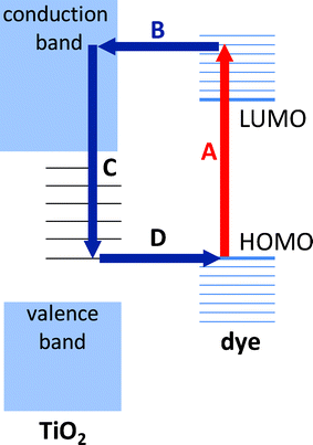 Electron transfer process in dye-sensitised titania. (A) Photo-excitation of dye. (B) Ultrafast electron transfer from the unoccupied molecular orbitals of the dye to the conduction band of titania (TiO2). (C) Thermalisation of the hot electron, followed by hopping between sub-gap titania sites. (D) Charge recombination with a proximate dye cation.