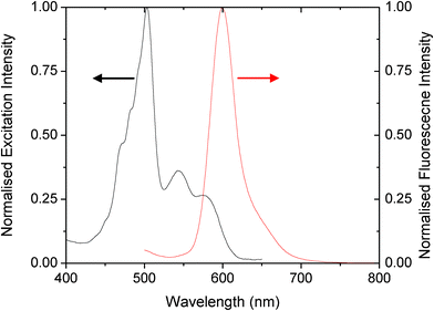 Excitation and emission spectra of the T-8861 Transfluosphere beads.