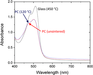 Absorption spectra for FDS-coated titania filters on glass and polycarbonate (PC). The glass filter (black line) was prepared using a titania paste with a high organic mass content, requiring prolonged curing at 450 °C. The polycarbonate filters were prepared from a surfactant-free slurry of titania with (blue) or without (red) thermal annealing at 120 °C. All titania films were subsequently immersed overnight in a 0.01 M solution of FDS in ethanol, and then rinsed thoroughly with clean ethanol to remove excess dye.