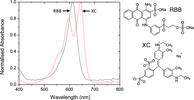 Solution-phase absorption spectra of candidate short-pass dyes in ethanol. XC = Xylene Cyanol (XC) and RBB = Remazol Brilliant Blue.