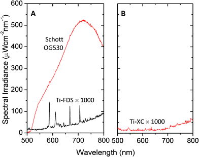 (A) Autofluorescence spectrum for an unsintered Ti-FDS long-pass filter on PET under 1 mW 442 nm HeCd excitation. Also shown for reference is the emission spectrum for a commercial Schott glass filter obtained under identical conditions. (B) Autofluorescence spectrum for an unsintered Ti-XC short-pass filter on PET under 0.5 mW 633 nm HeNe excitation. All other acquisition conditions were the same. Spectra for the titania-based filters have been multiplied by a factor of 1000 for clarity.